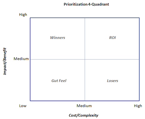 Priority Chart